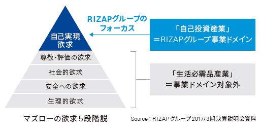 明確なビジョンをもとに多角化を進めるRIZAPグループ