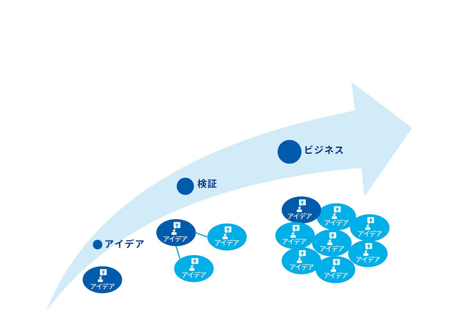 図表2 アイデアからビジネスへの展開イメージ