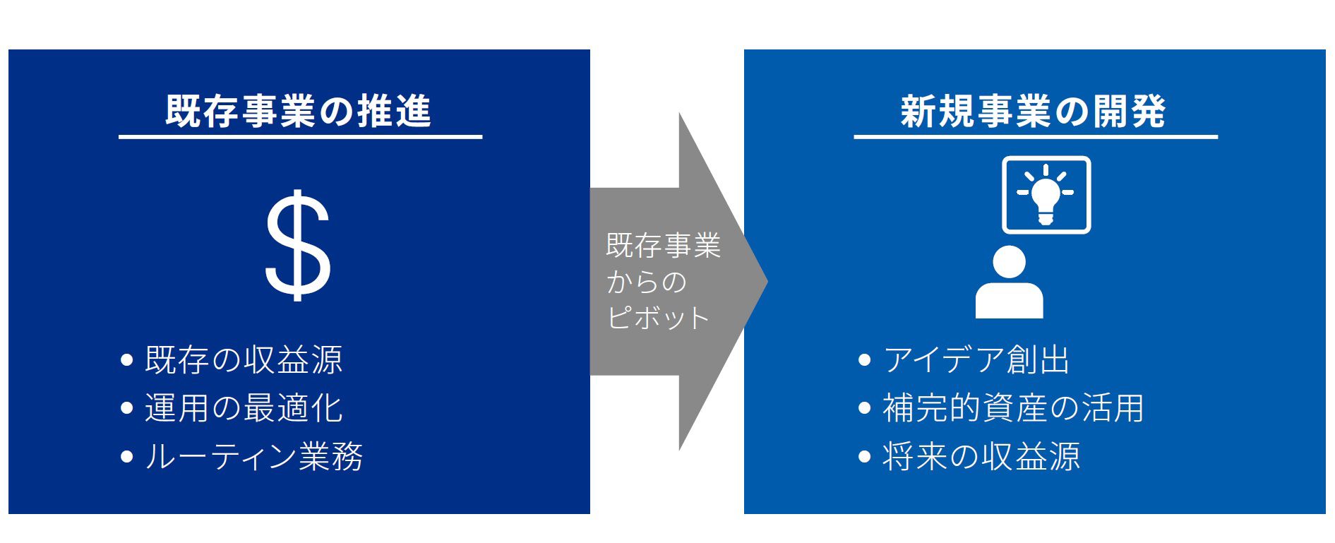 図表3 現在地から将来へのピボットイメージ