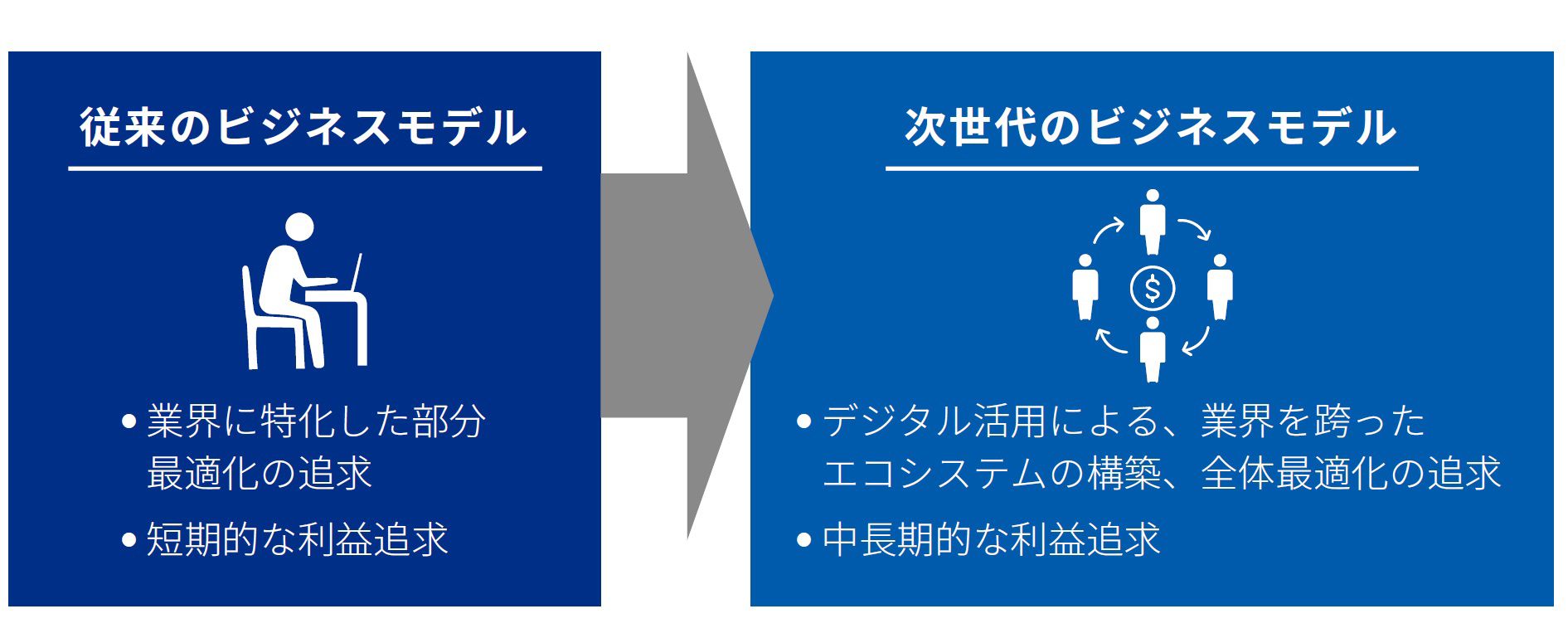 図表4 デジタル活用による部分最適化から全体最適化へ