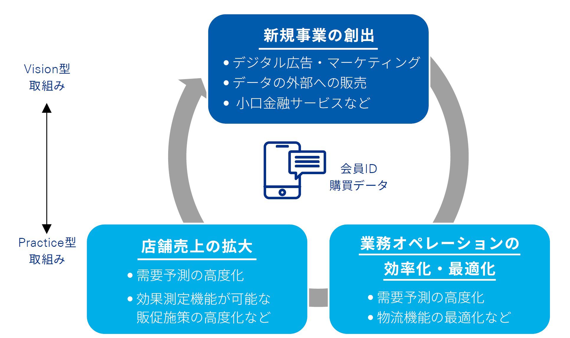 図表5 スマホアプリを核とした流通小売業界におけるイノベーション事例