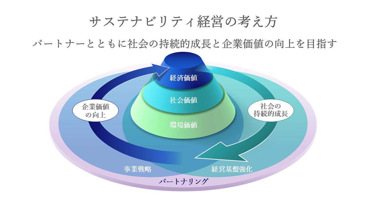 図表2サステナビリティ経営