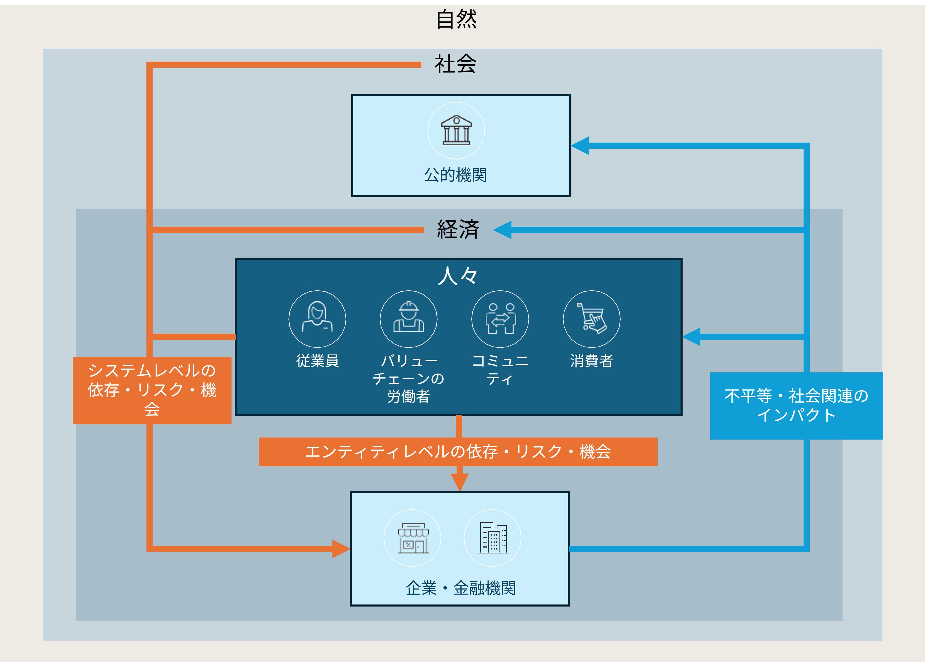 不平等・社会関連財務開示タスクフォースが始動図表1