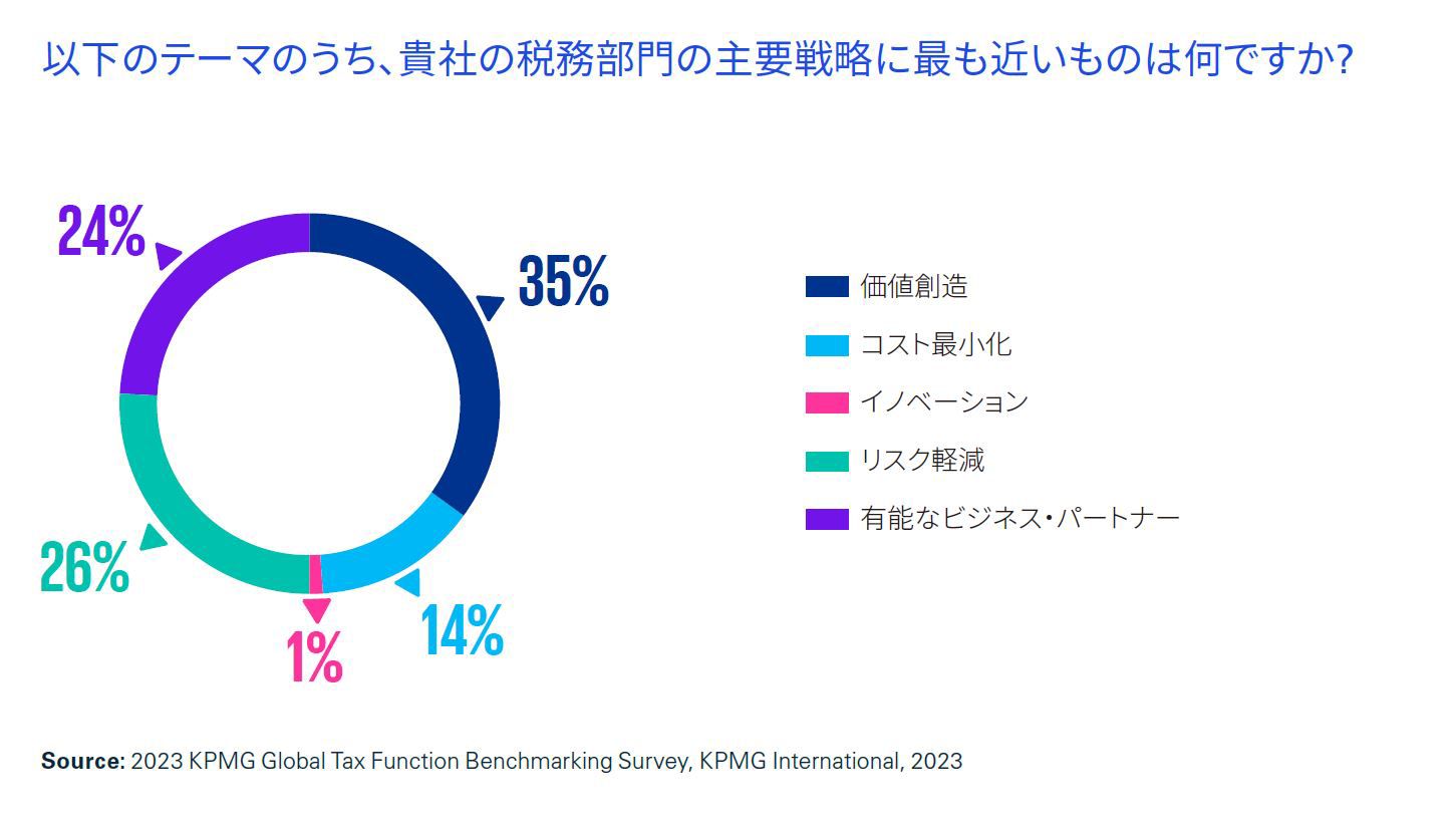 調査結果の一例①