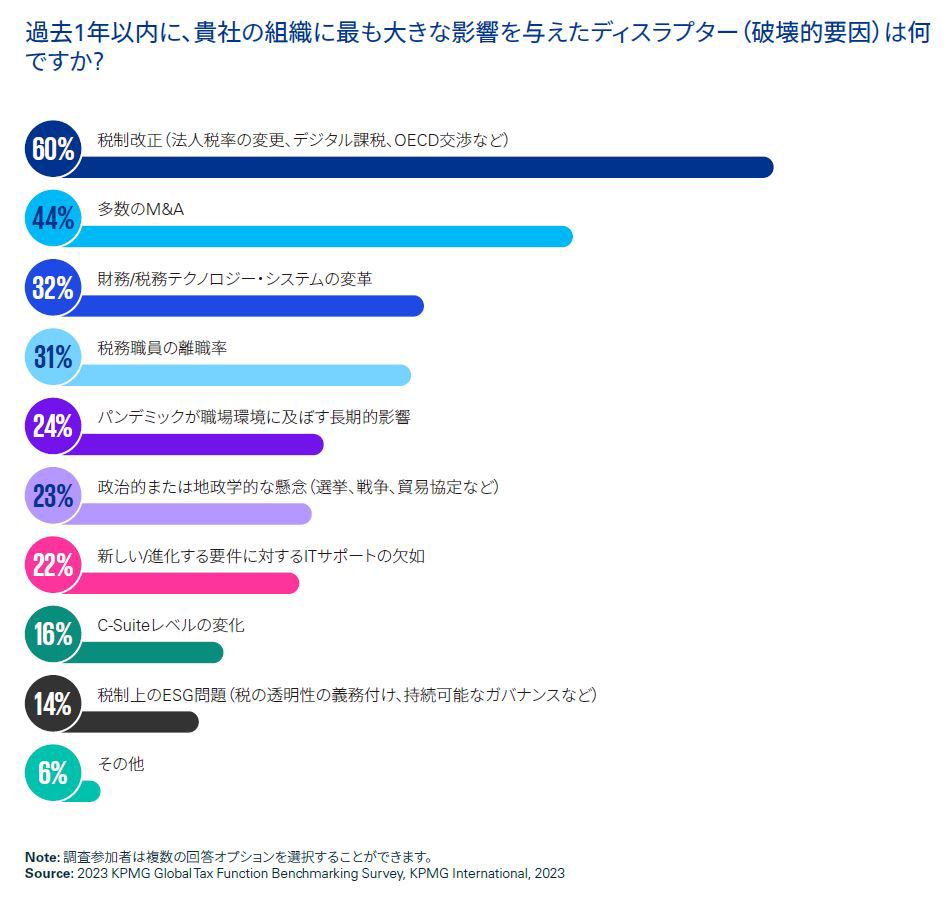 調査結果の一例②