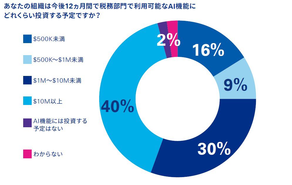 図表2 AIテクノロジーへの投資について