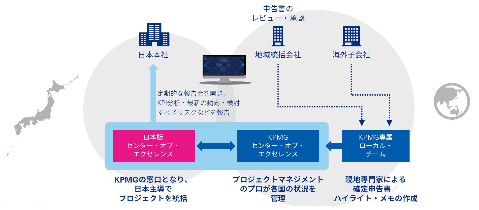 図表5 GCMSのコンセプト