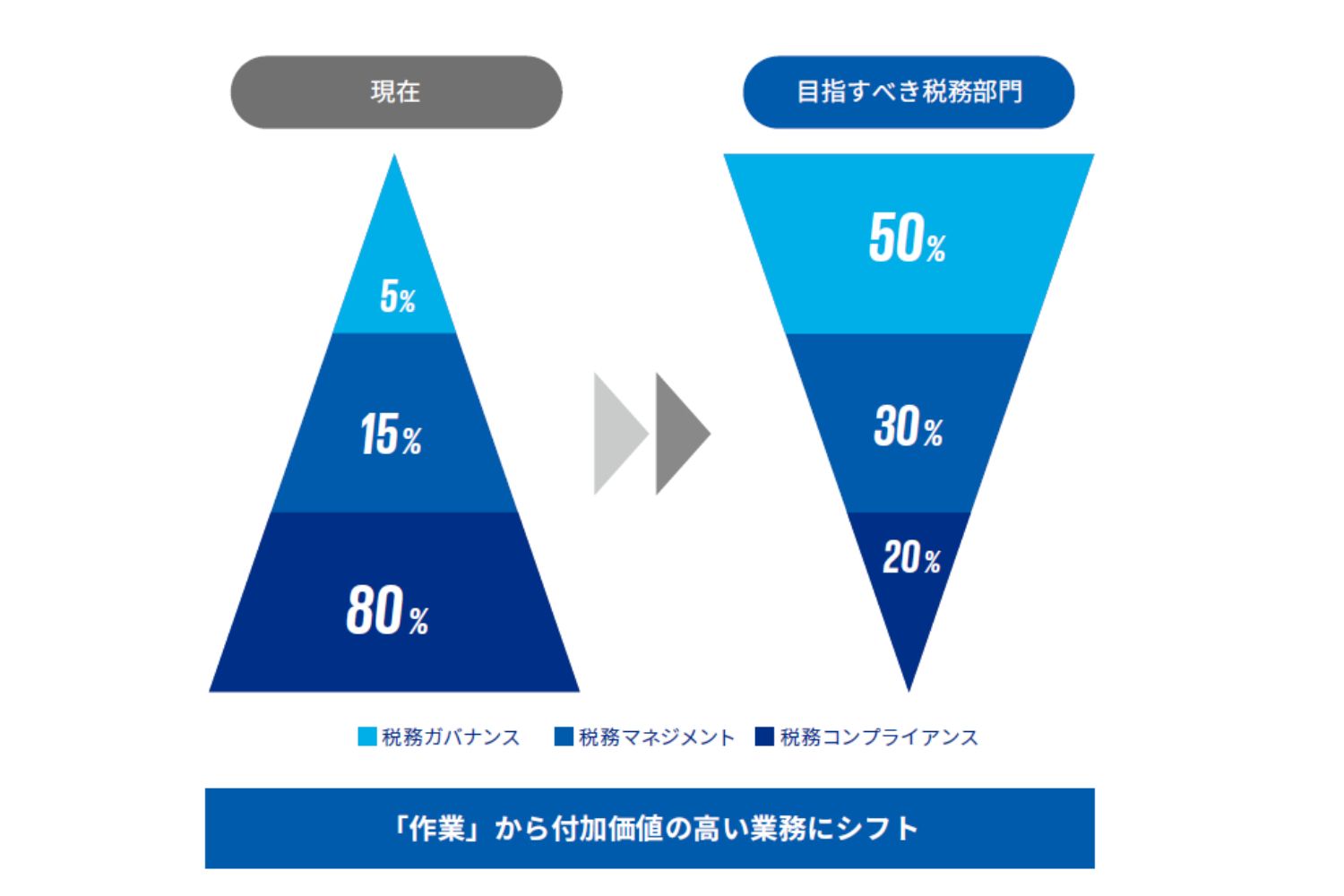 図表4 リソースの再配置