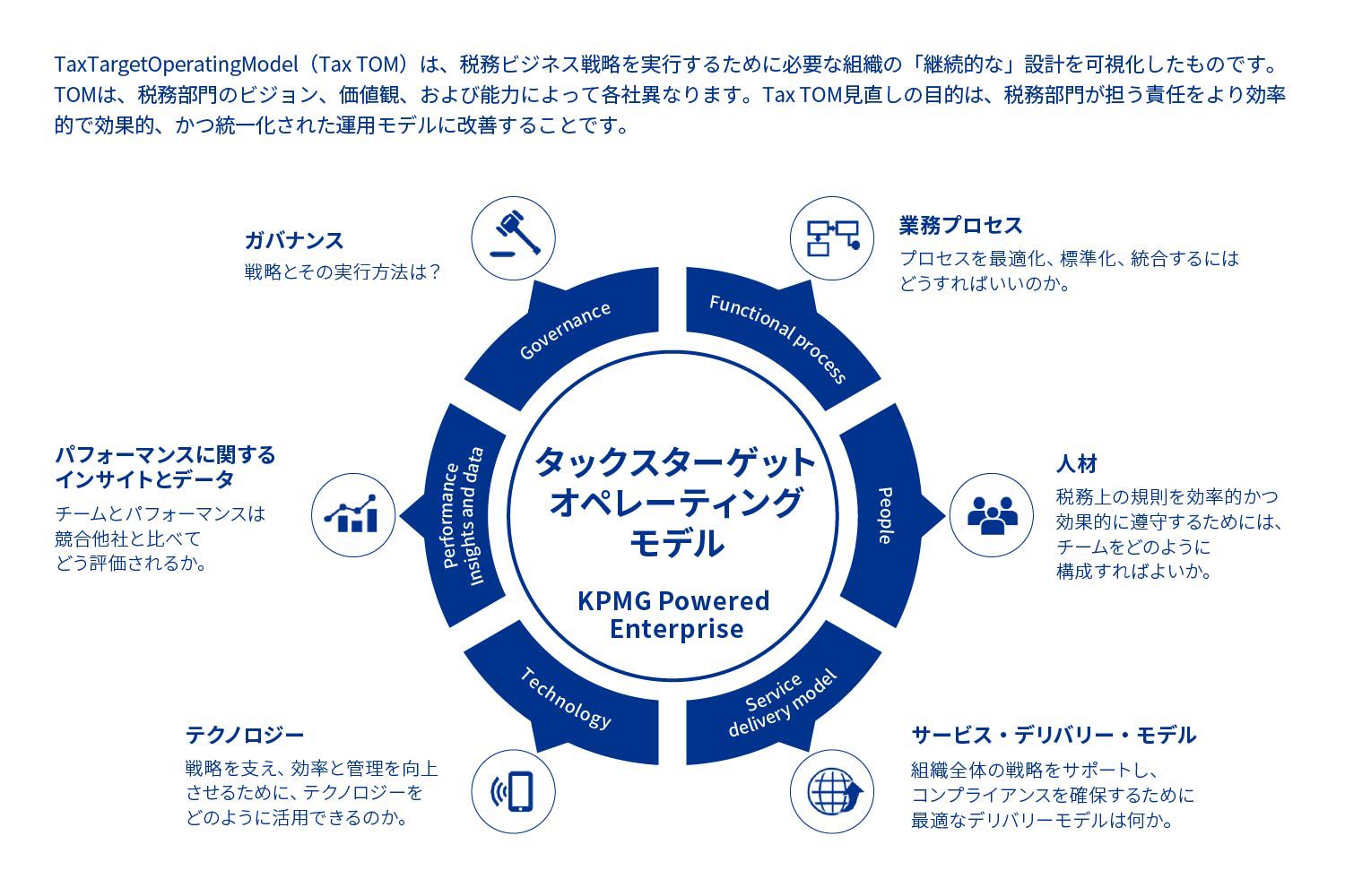 図表1 KPMGタックスターゲットオペレーティングモデル