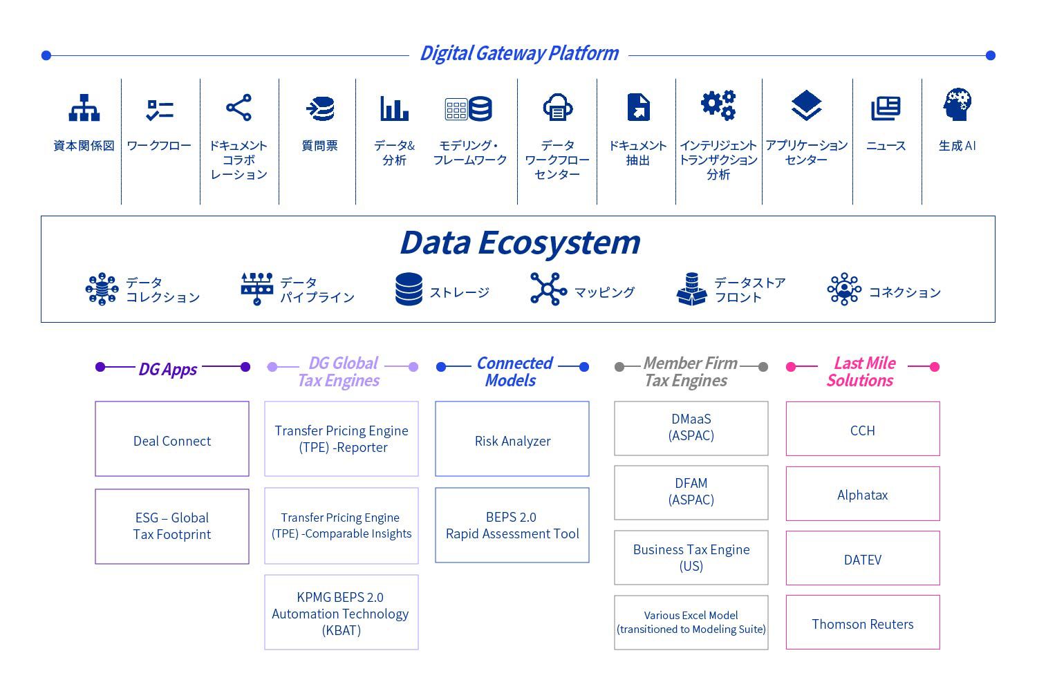 図表2 KPMG Digital Gateway