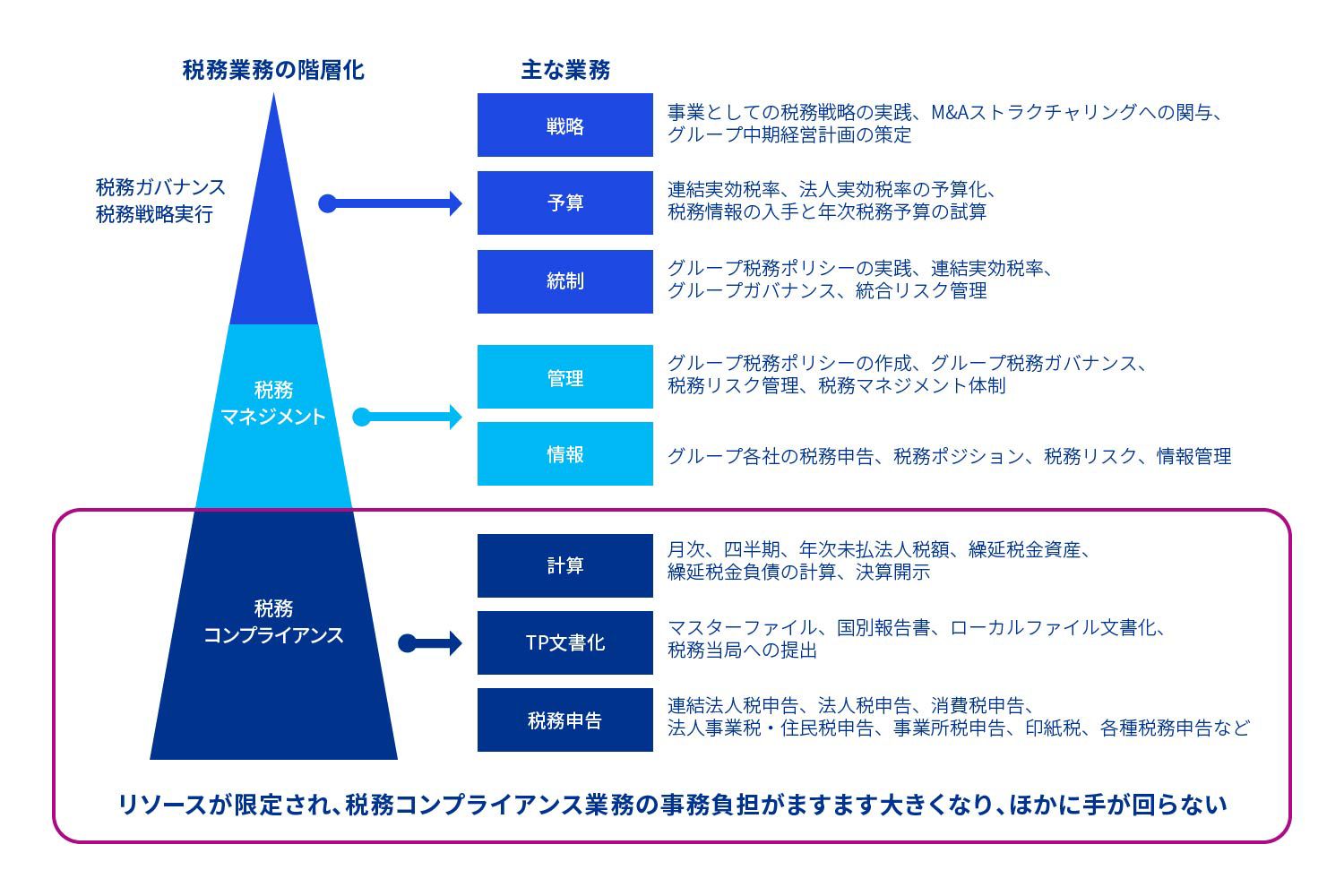 図表3 目指すべき税務部門の構築に向けて