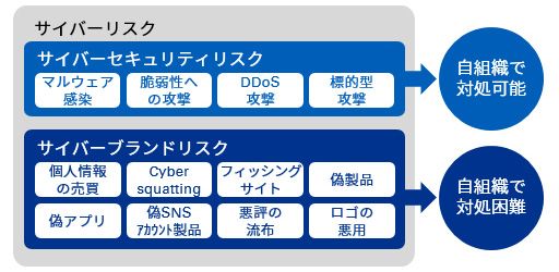 サイバーブランドリスクにまつわる問題点