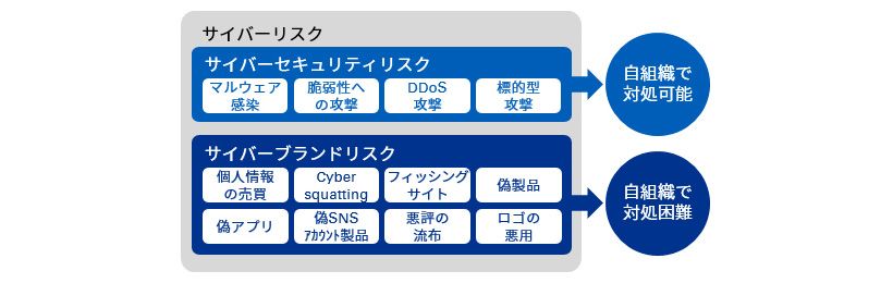 サイバーブランドリスクにまつわる問題点