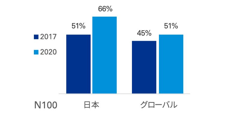 サステナビリティ情報の第三者保証を受けている企業数