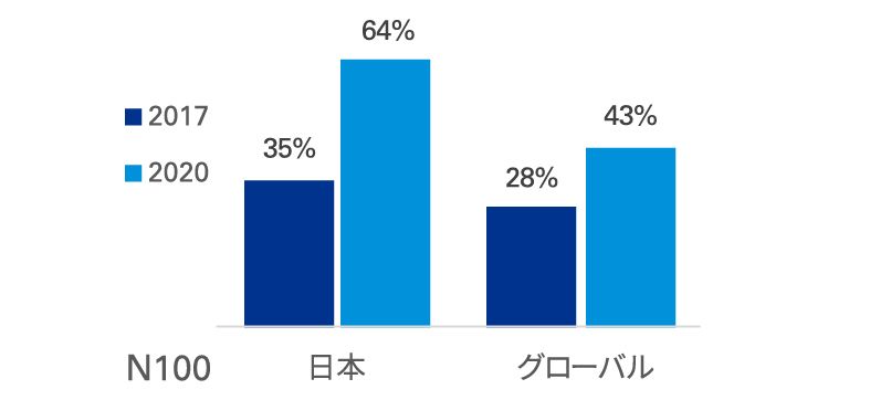 財務レポートで気候変動リスクを認識している企業の割合