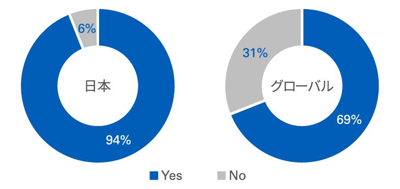 自社の事業活動とSDGsを紐づけて報告している企業の割合