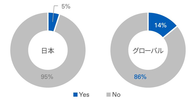 バランスのとれたSDGsレポーティングができている企業の割合