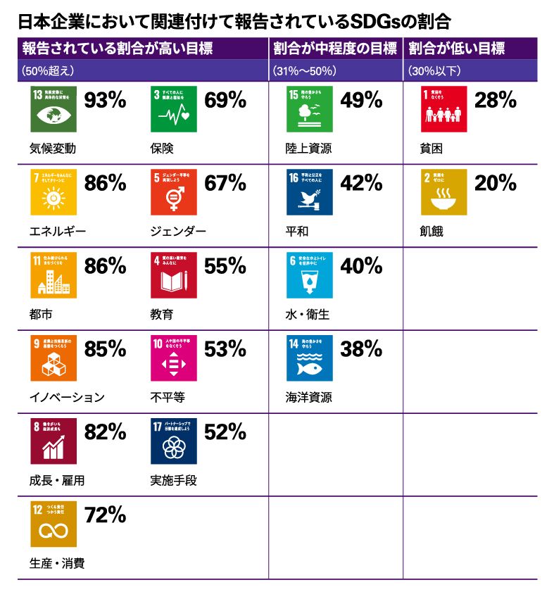 日本企業において関連付けて報告されているSDGsの割合