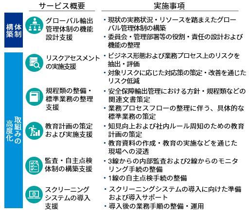 輸出管理サービスの全体像