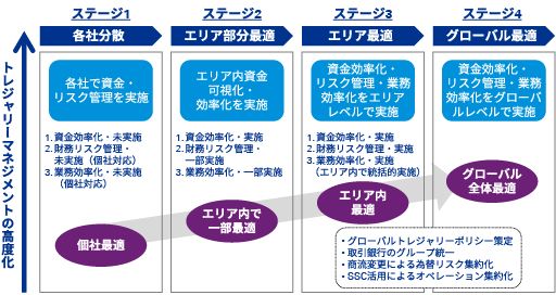 トレジャリーマネジメント高度化ロードマップ