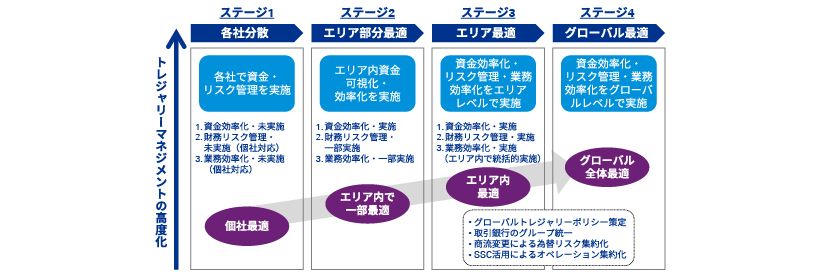 トレジャリーマネジメント高度化ロードマップ