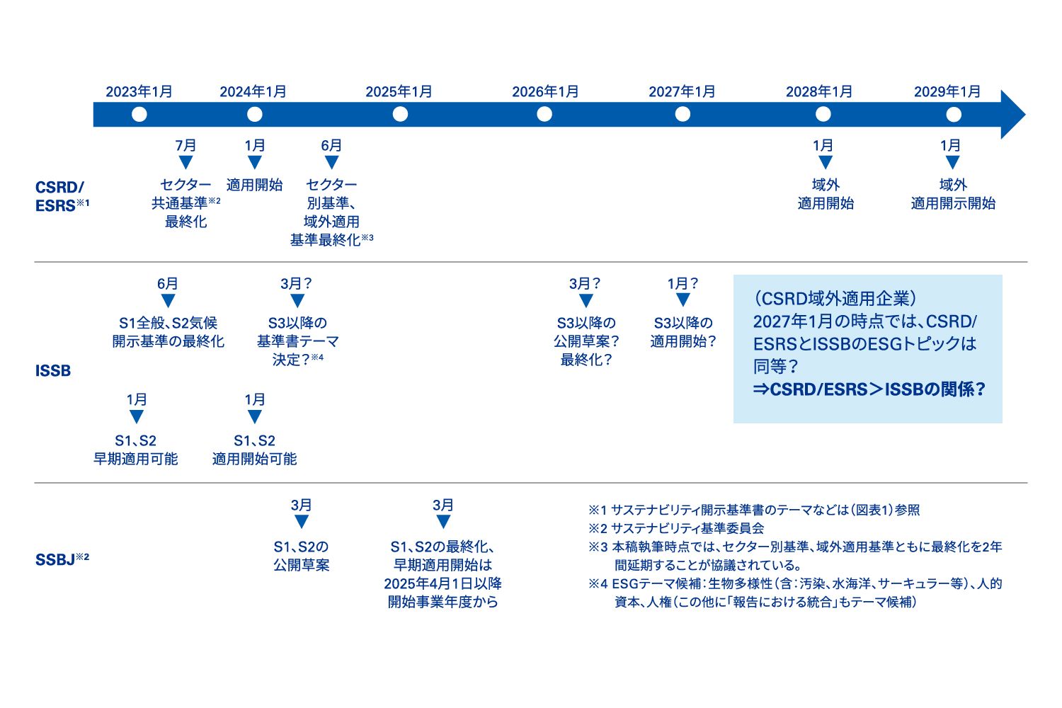 図表4 CSRD/ESRSと国際サステナビリティ基準審議会（ISSB）との関係：協創と競争