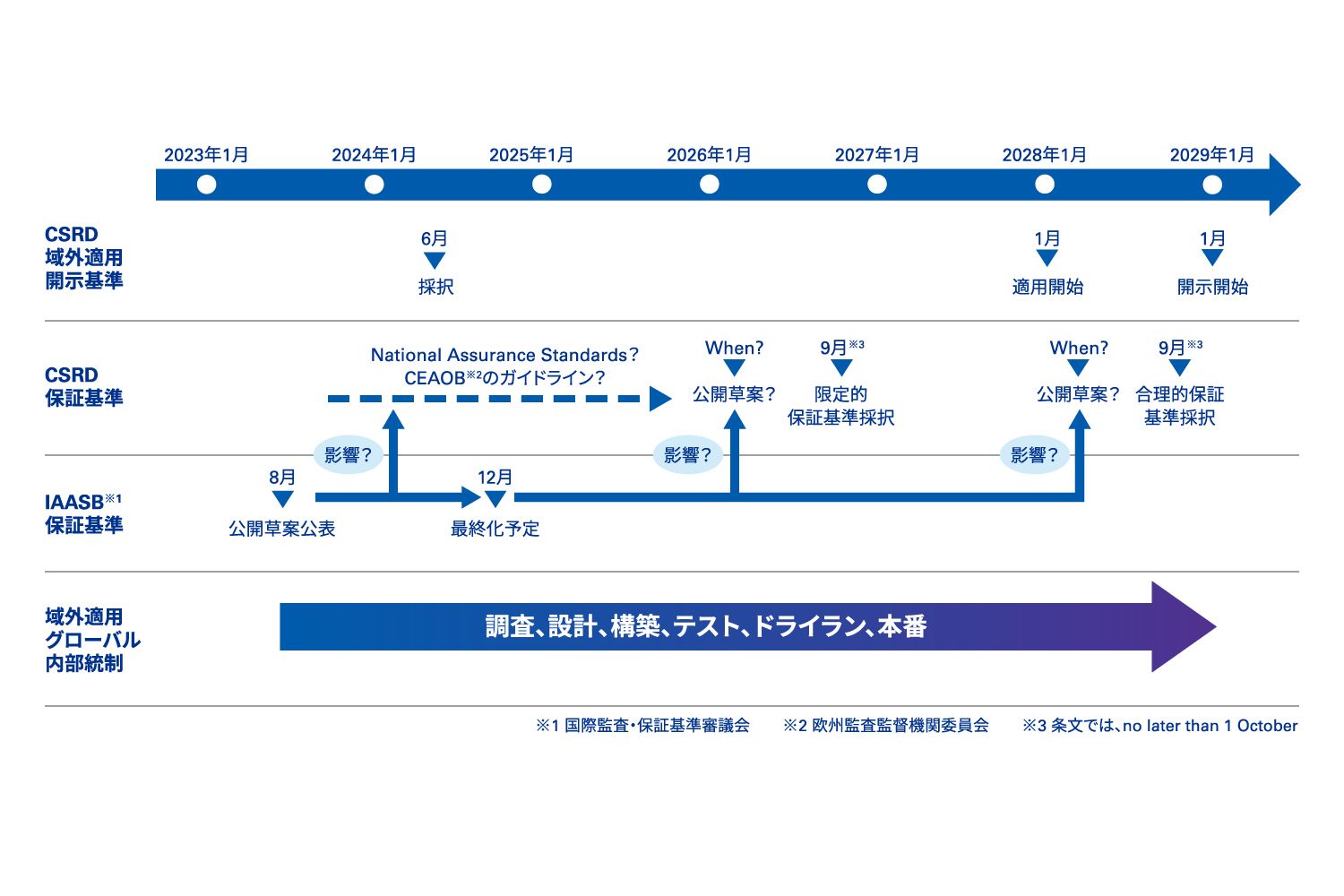 図表7 域外適用とグローバル内部統制の構築