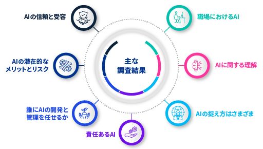 AI（人工知能）への信頼_図表１