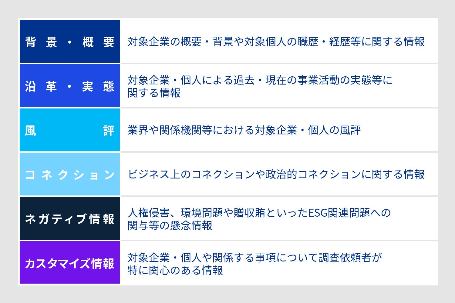 図表4 インテリジェンス調査の調査項目の例