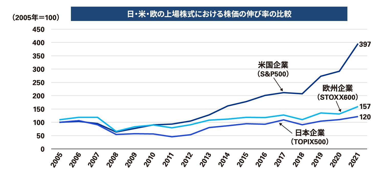 図表1 株価伸び率比較