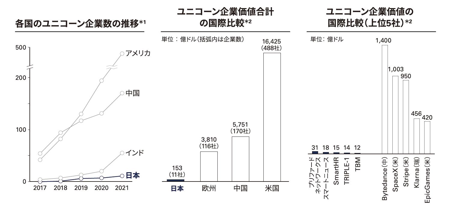 図表2　ユニコーン企業の国際比較