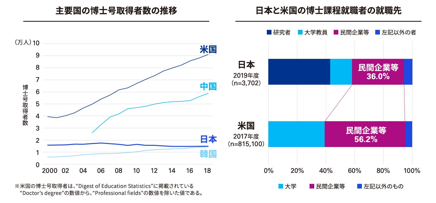 図表3 博士号取得者の状況