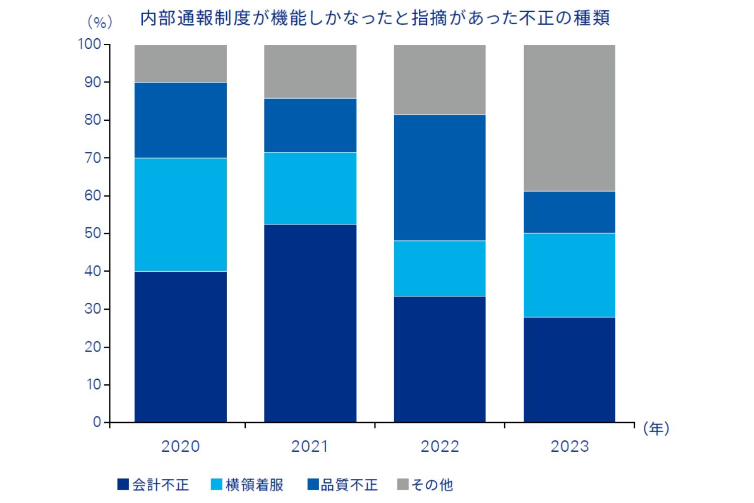 図表1 内部通報が機能していない事案における不正の種類の割合