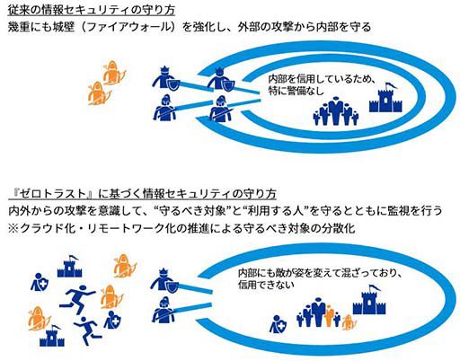 『ゼロトラスト360』整備支援_図表1