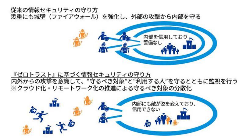 『ゼロトラスト360』整備支援_図表1