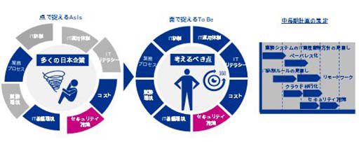 『ゼロトラスト360』整備支援_図表2