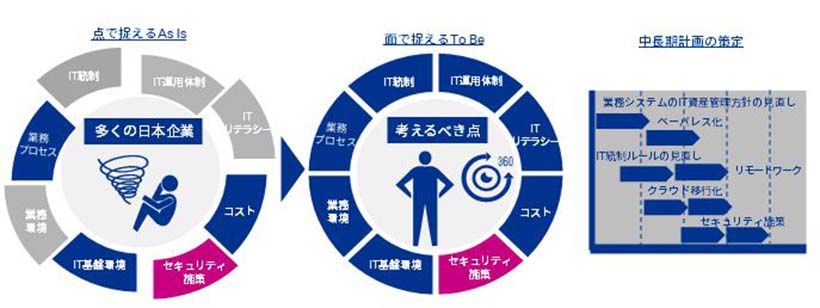 『ゼロトラスト360』整備支援_図表2