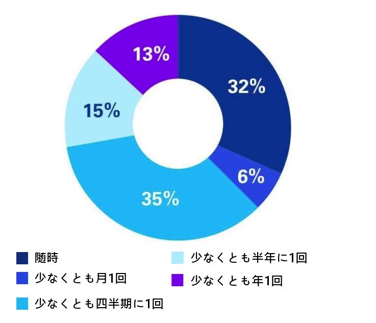 Webcast survey results