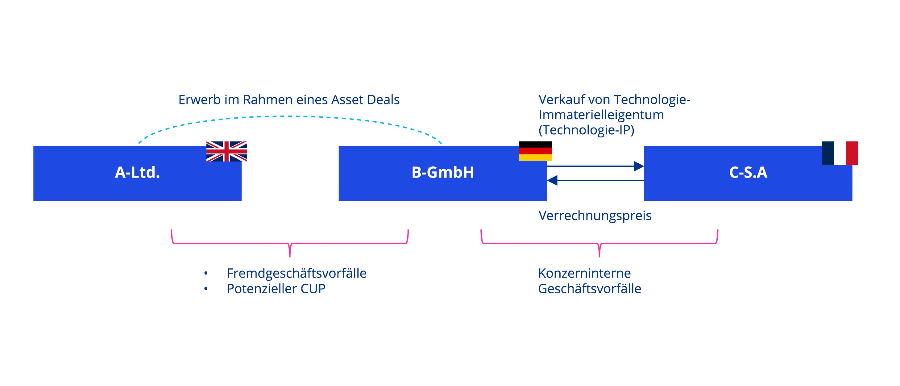 Verwendung von PPA als CUP