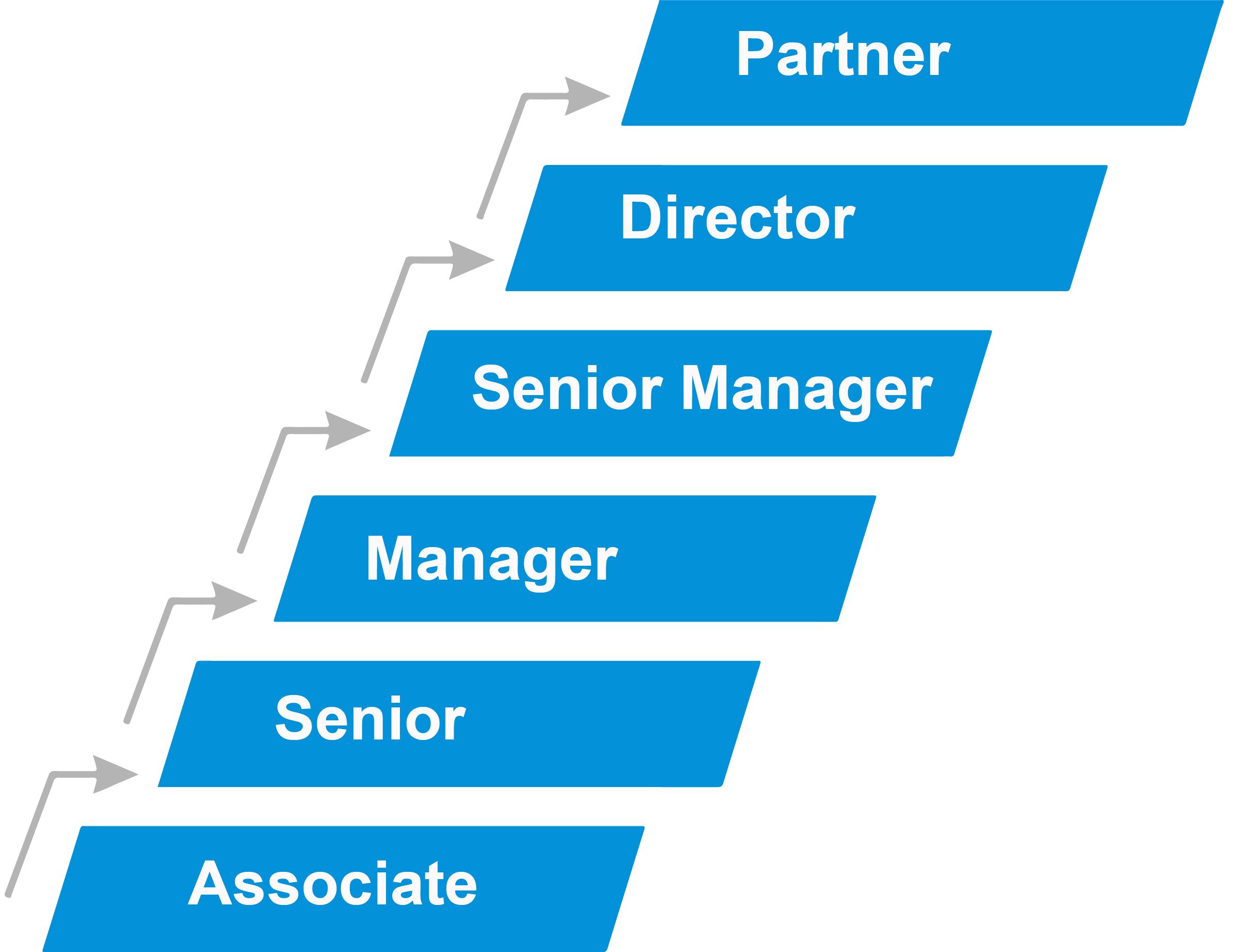 Career progression - KPMG East Africa