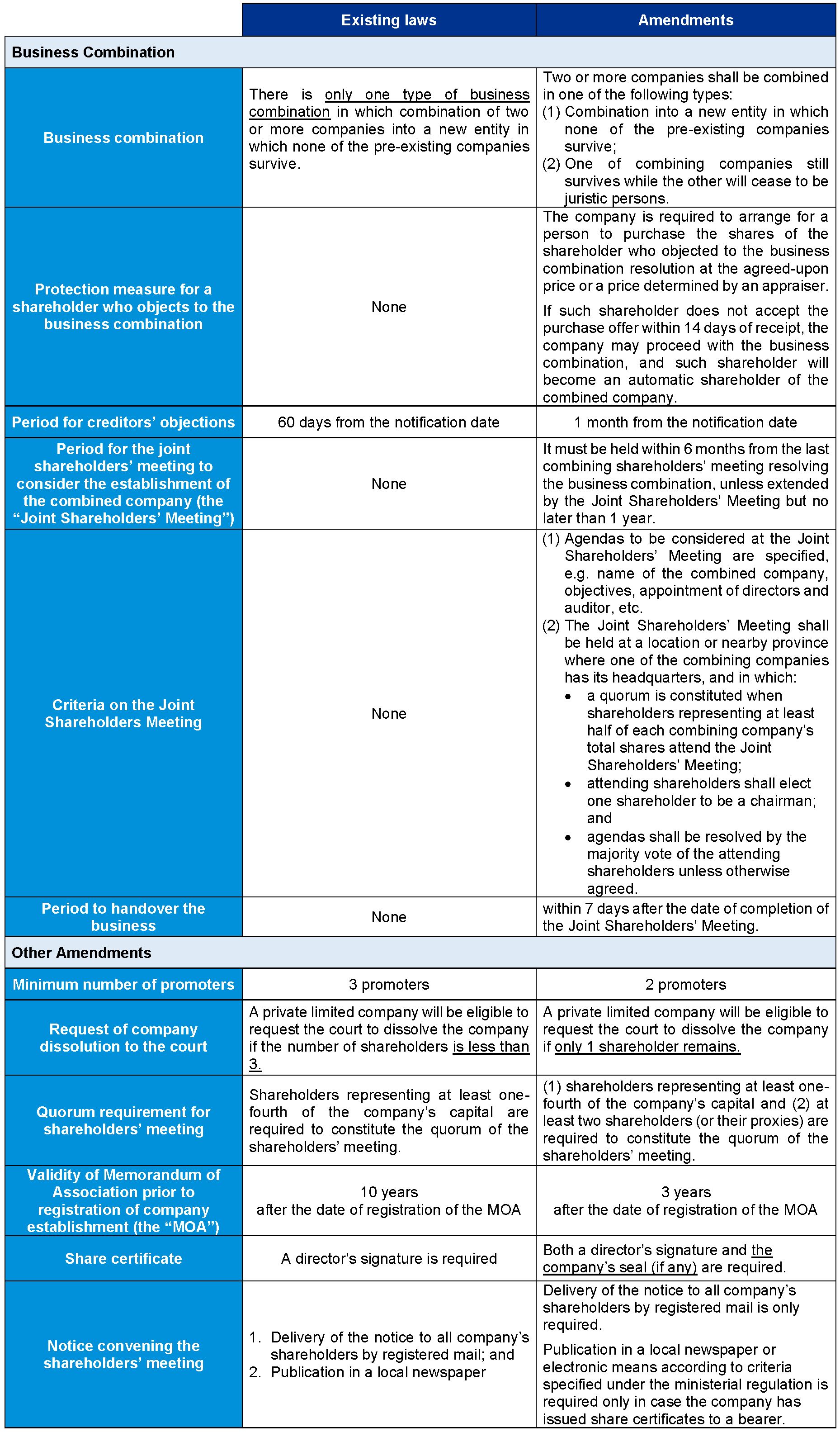 Key Amendments to CCC