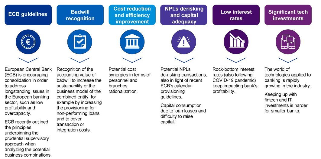 Key drivers for European banking consolidation, illustration
