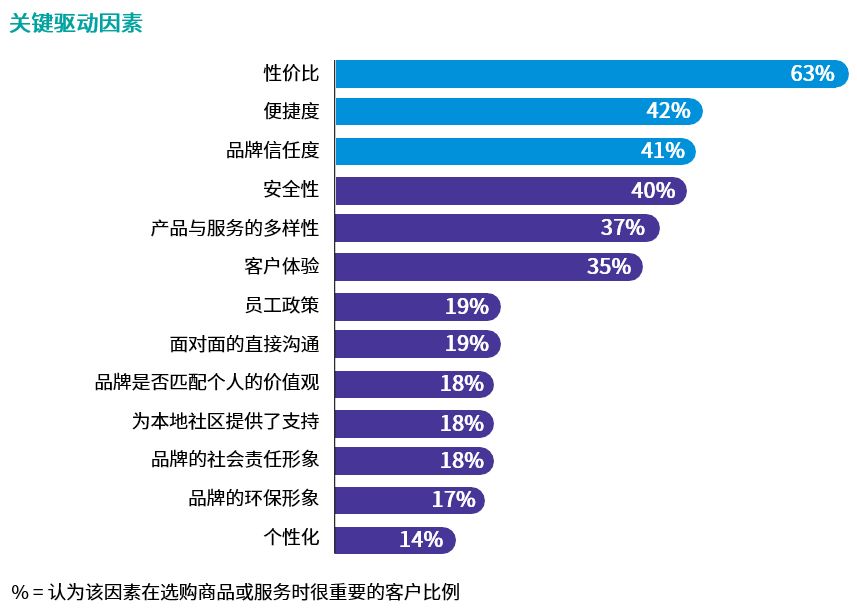 关键驱动因素