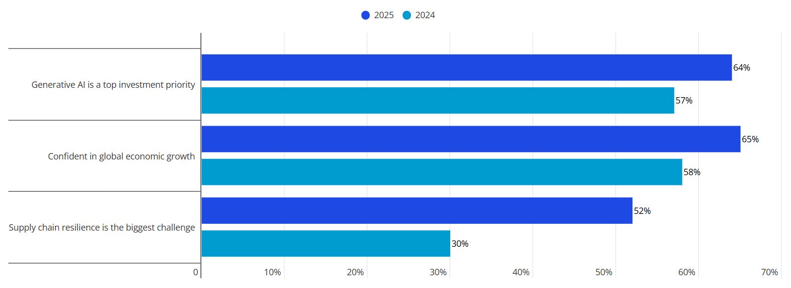 key findings year over year chart