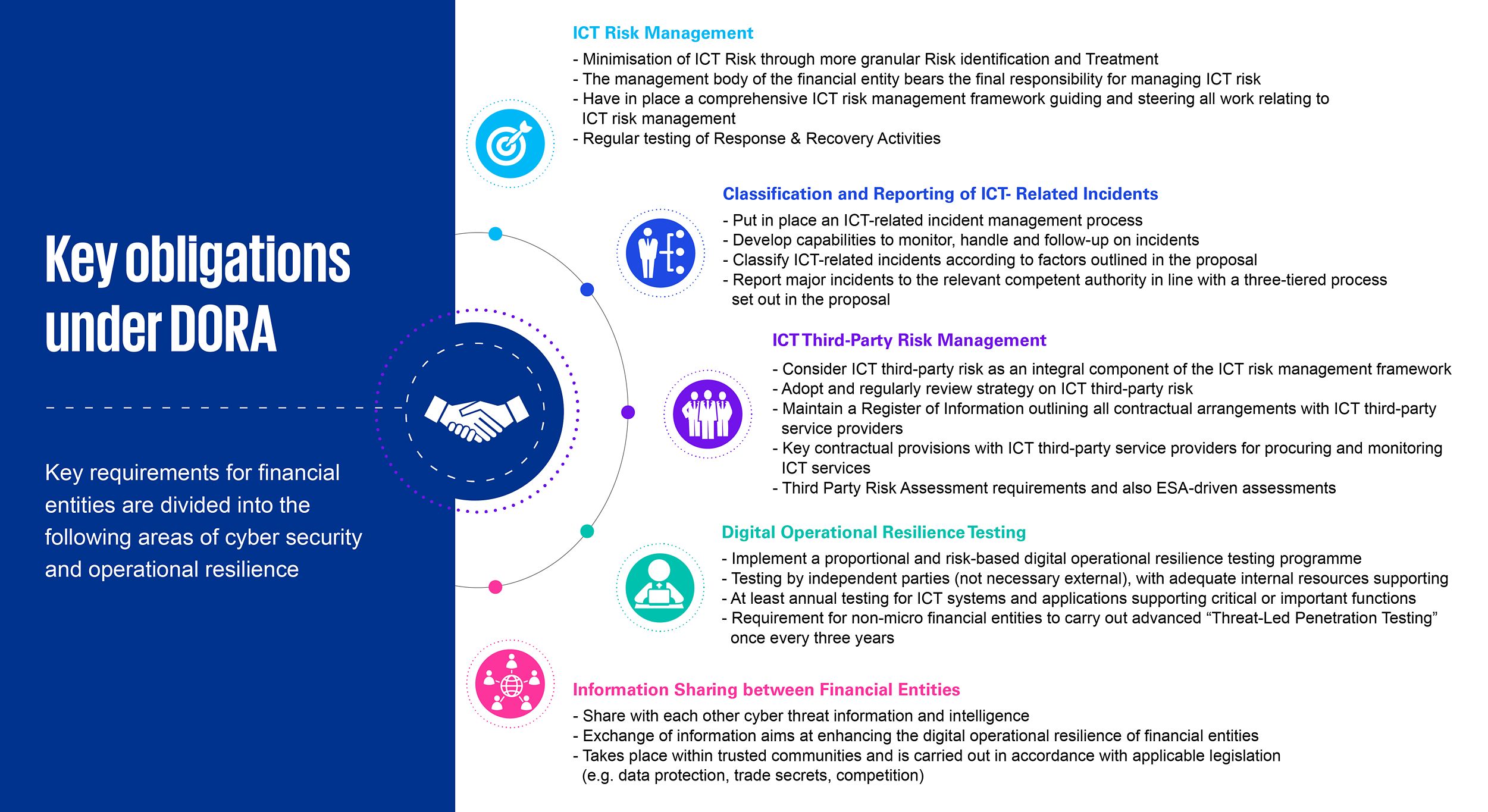 Key obligations under DORA