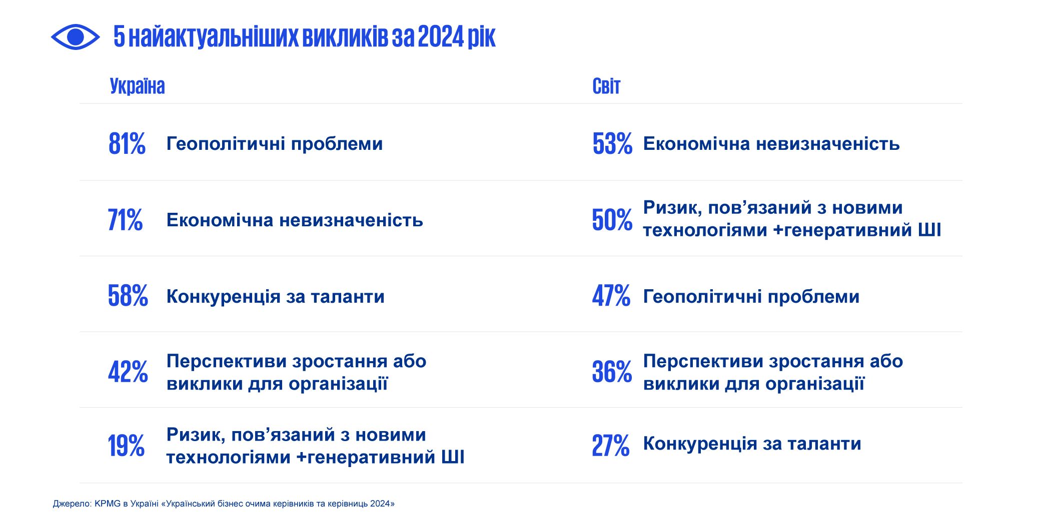 Найактуальніші виклики 2024