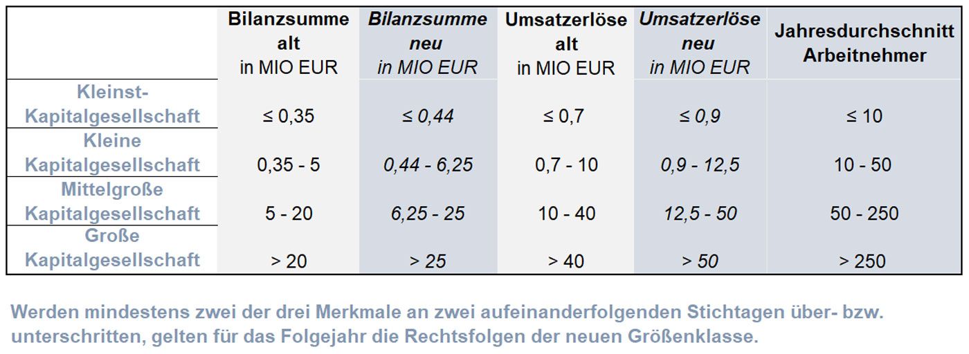 Größenklassen für Kapitalgesellschaften 2024