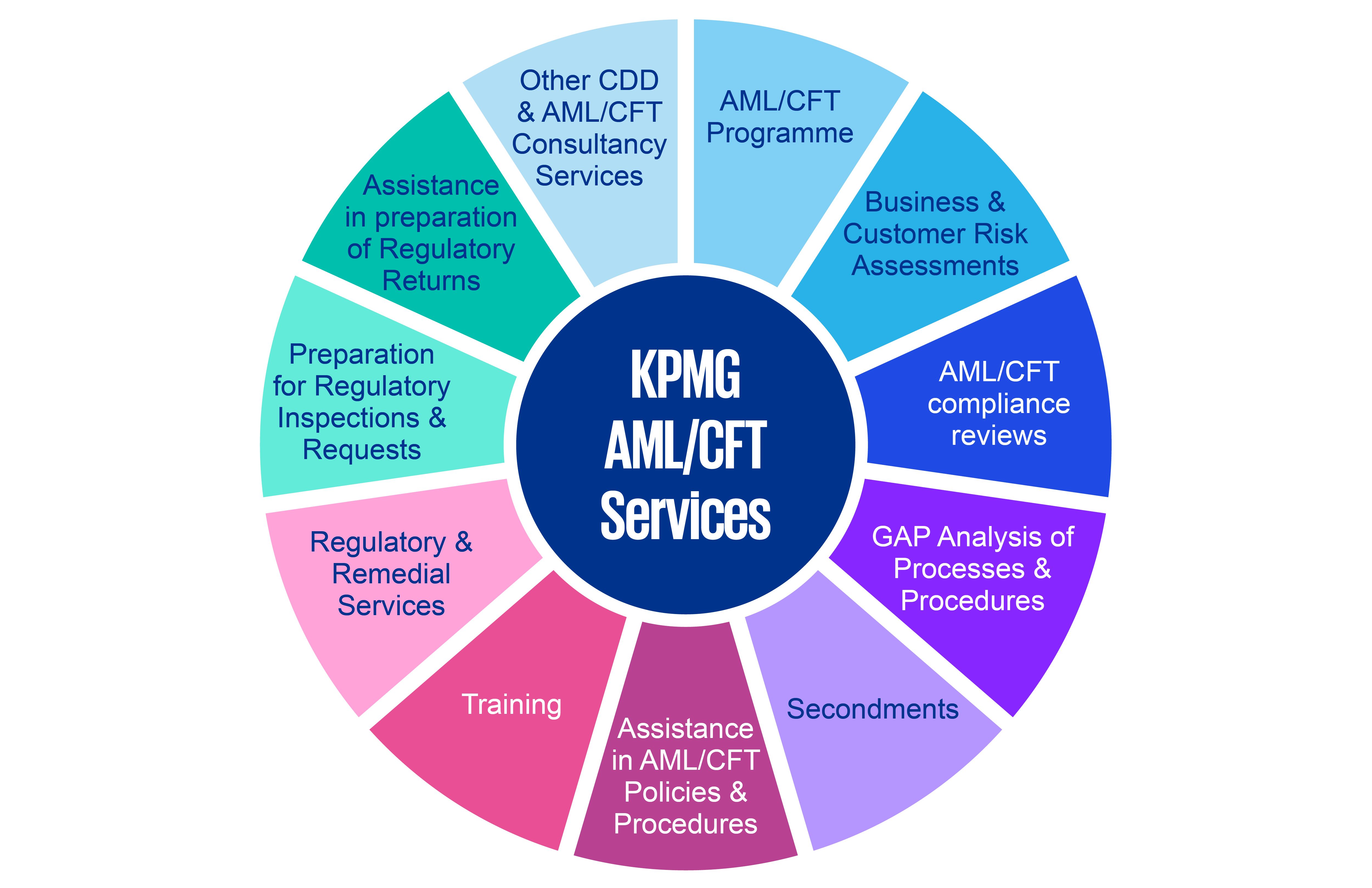 KPMG AML and CFT Services
