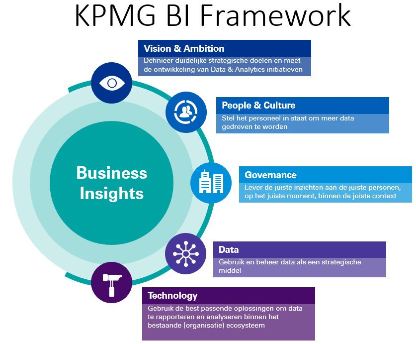 KPMG BI Framework