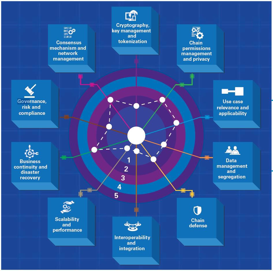 KPMG Blockchain Technology Risk Assessment maturity framework